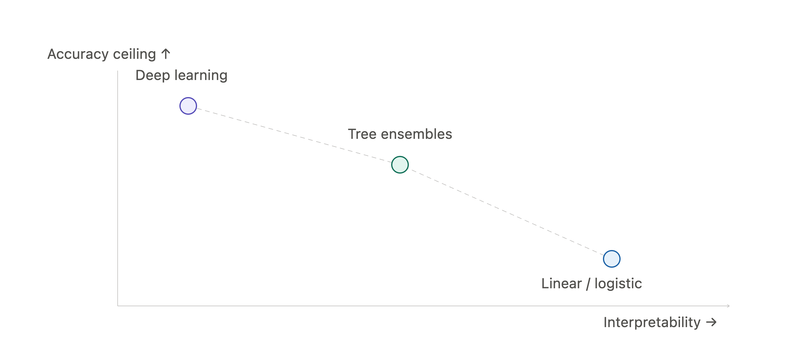 Scatter plot showing linear and logistic regression as highly interpretable with lower accuracy ceiling, tree ensembles balancing both, and deep learning reaching the highest accuracy ceiling but least interpretable