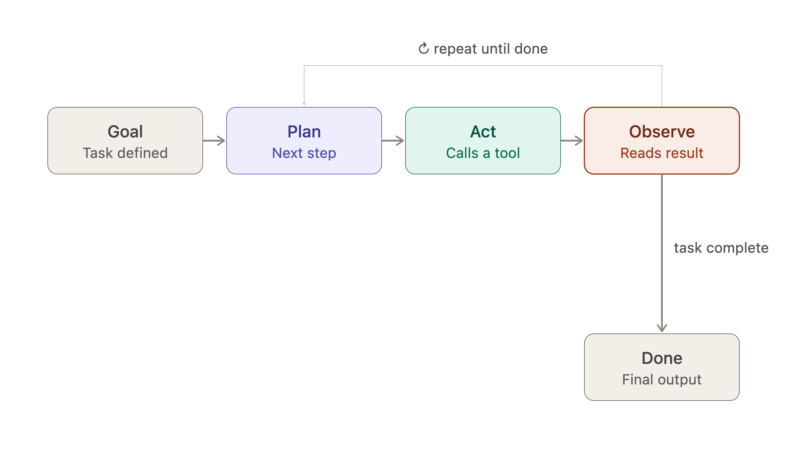 AI agent loop diagram showing plan, act via tool call, observe, and repeat cycle, with a RAG retriever shown as one available tool