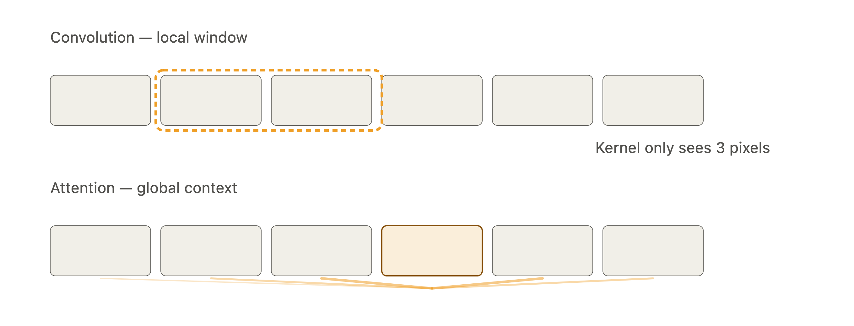Diagram contrasting a CNN's local convolution window with a vision transformer's global attention across image patches