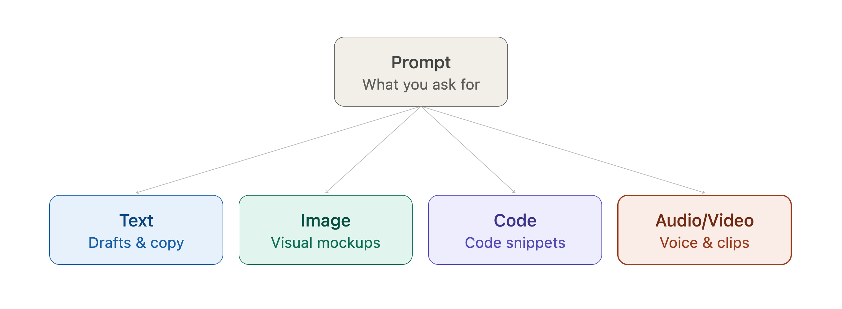 Diagram showing one prompt fanning out into four generative AI output types: text, image, code, and audio or video