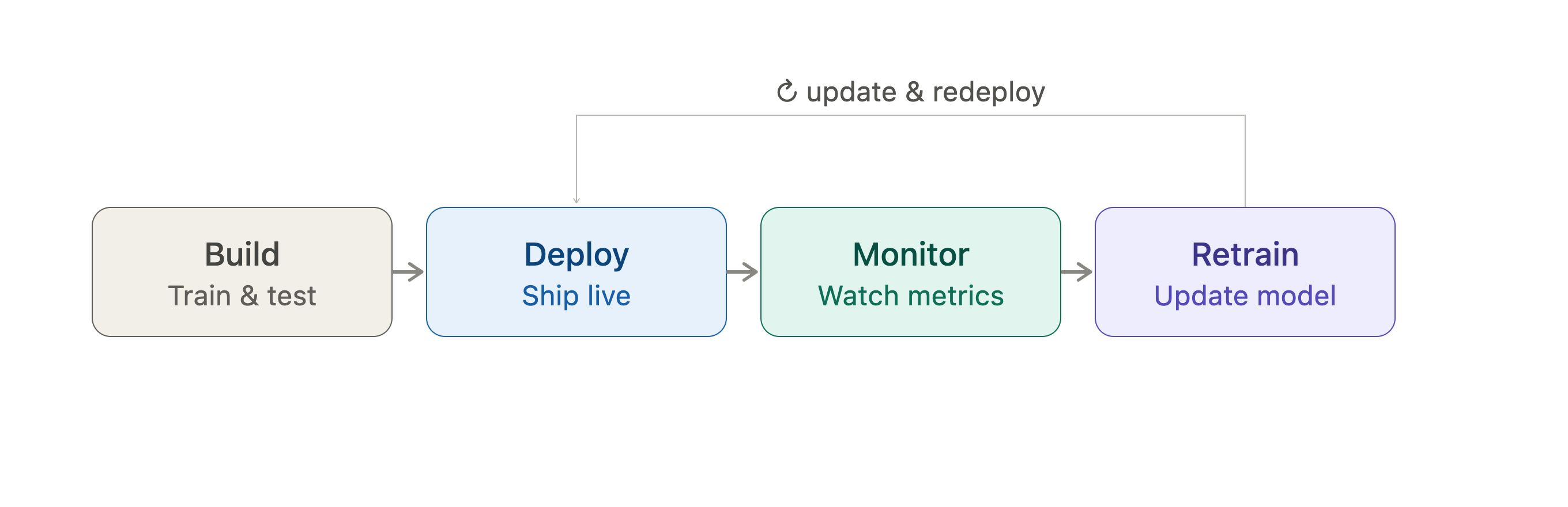 MLOps lifecycle diagram: build, deploy, and monitor a model, with a loop back to update and redeploy when performance changes