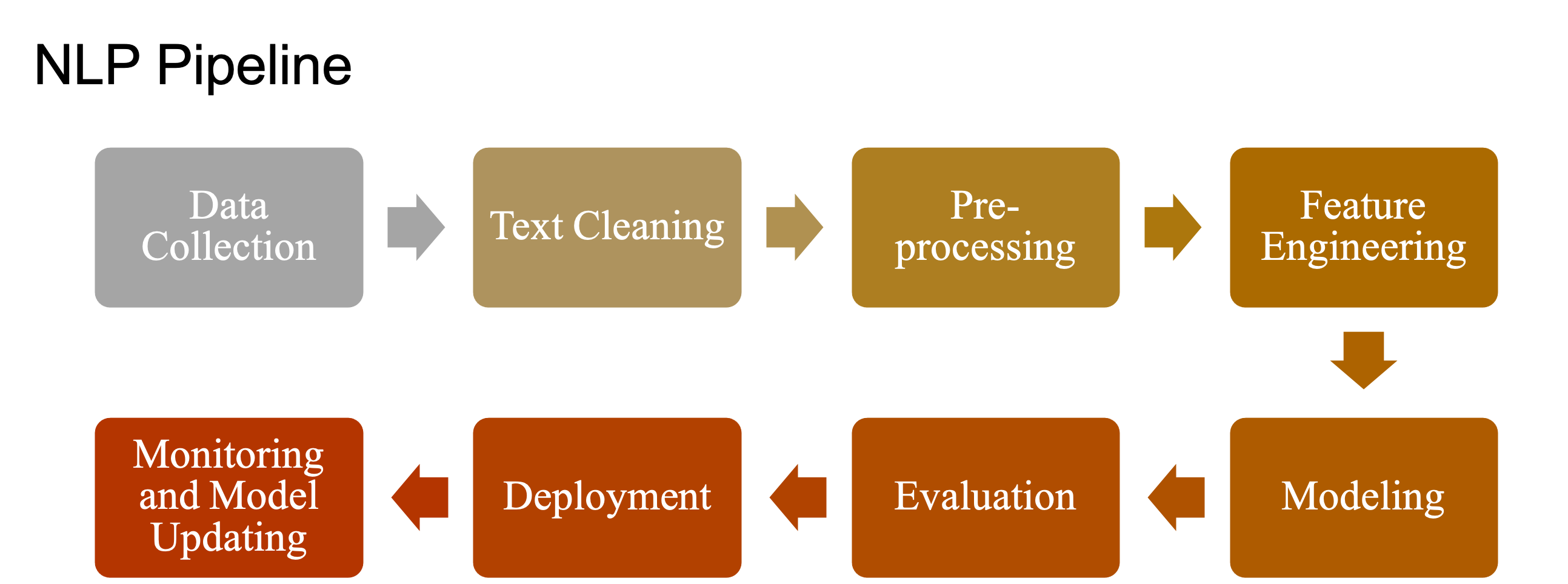 Diagram of an NLP pipeline: raw text to tokenization to embeddings to model to output