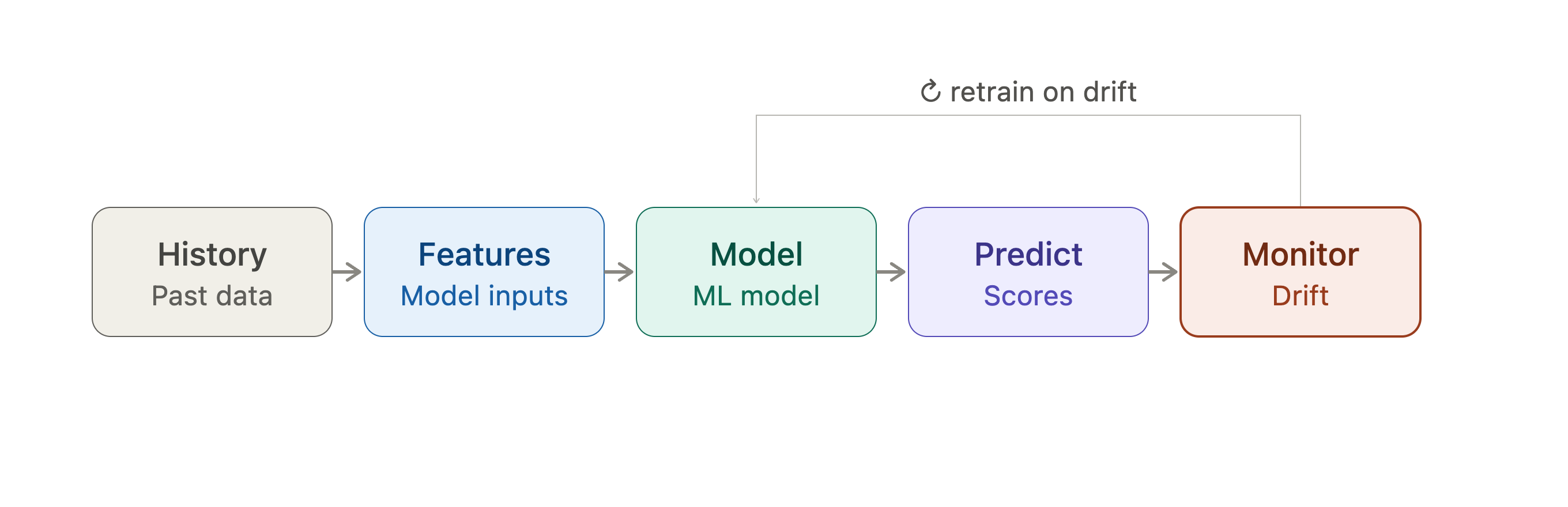 Predictive analytics pipeline diagram: historical data through feature engineering, model training, prediction scoring, and monitoring, with a feedback loop back to retraining on drift