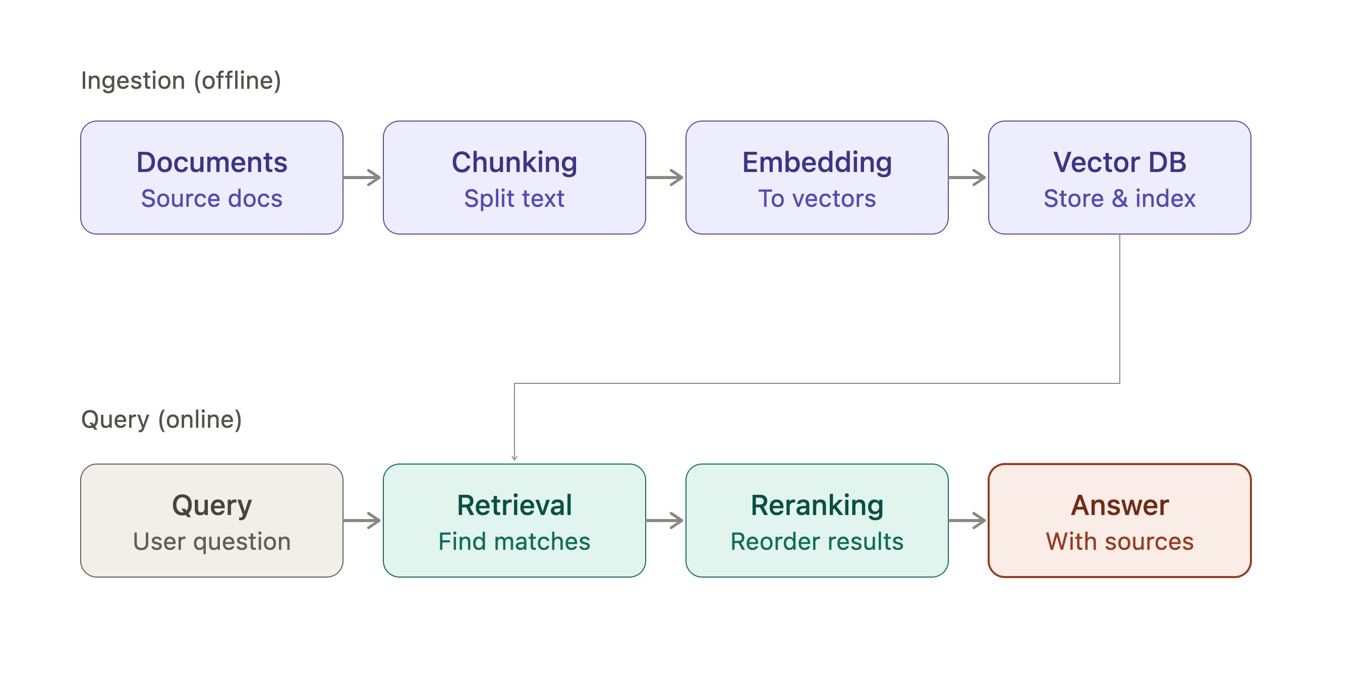 RAG pipeline diagram: document ingestion through chunking, embedding, vector storage, retrieval, reranking, and generation