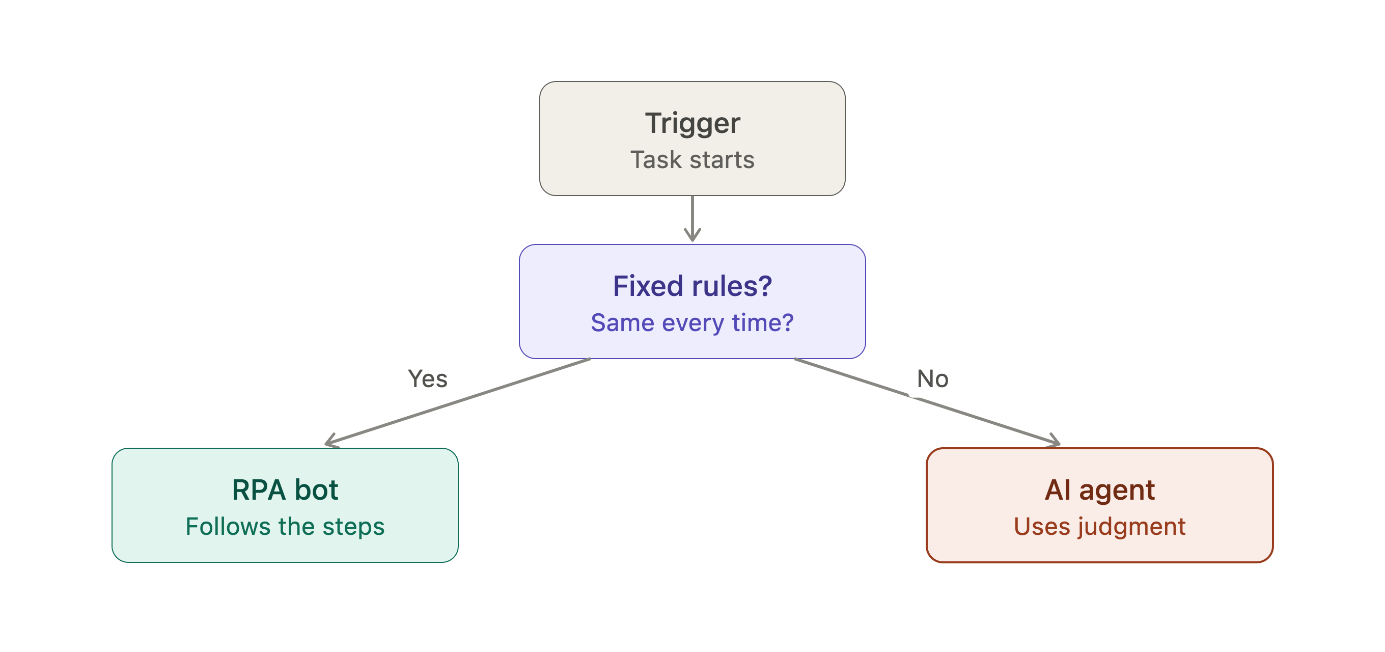 Decision diagram: a trigger starts a process, if the rules are fixed and the same every time an RPA bot handles it, otherwise an AI agent handles it